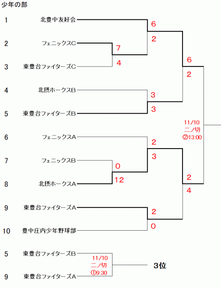 第47回豊中市秋季少年軟式野球大会トーナメント表